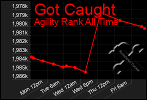 Total Graph of Got Caught