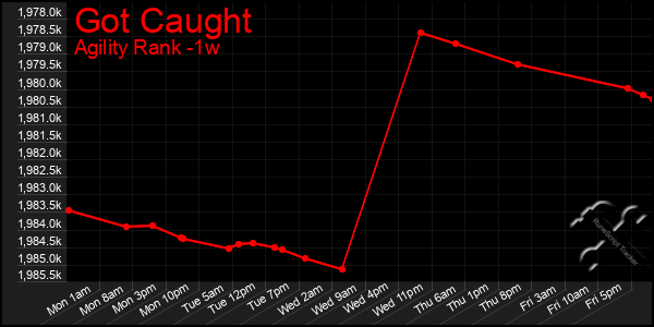 Last 7 Days Graph of Got Caught