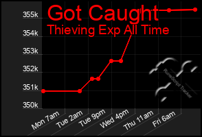 Total Graph of Got Caught