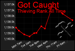 Total Graph of Got Caught