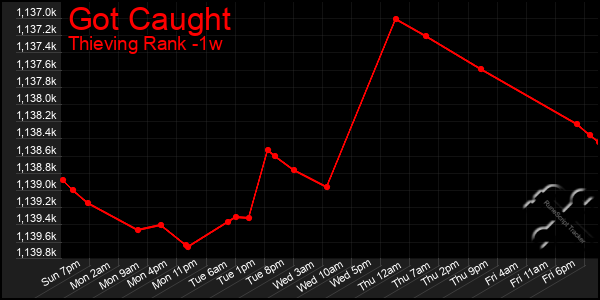 Last 7 Days Graph of Got Caught