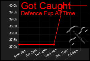 Total Graph of Got Caught