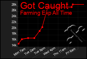 Total Graph of Got Caught