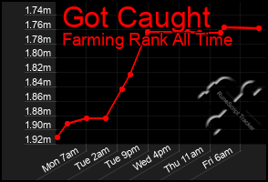 Total Graph of Got Caught