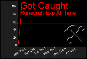 Total Graph of Got Caught