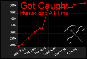 Total Graph of Got Caught