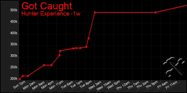 Last 7 Days Graph of Got Caught