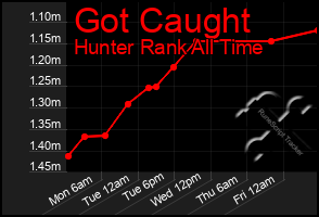 Total Graph of Got Caught