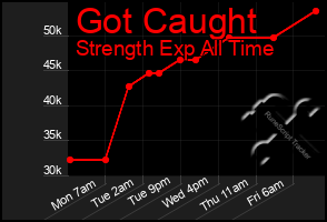 Total Graph of Got Caught