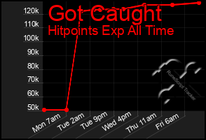 Total Graph of Got Caught