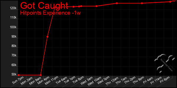 Last 7 Days Graph of Got Caught