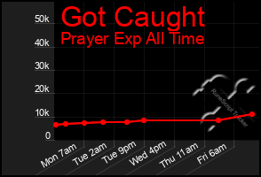 Total Graph of Got Caught