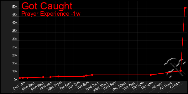 Last 7 Days Graph of Got Caught