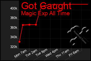 Total Graph of Got Caught