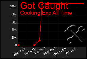 Total Graph of Got Caught