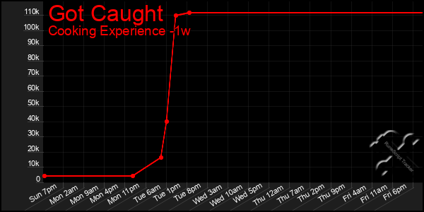 Last 7 Days Graph of Got Caught
