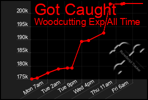 Total Graph of Got Caught