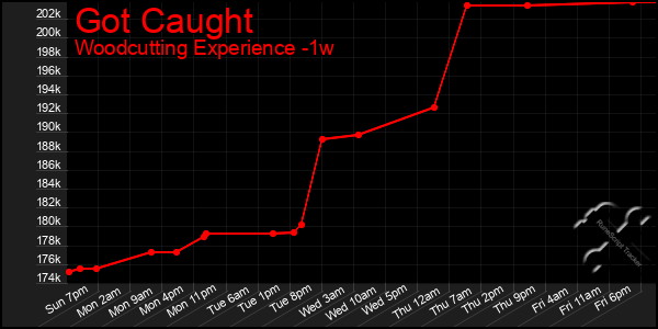 Last 7 Days Graph of Got Caught