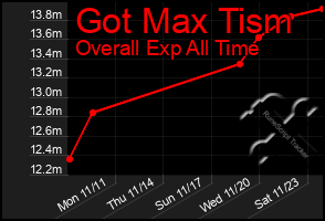 Total Graph of Got Max Tism