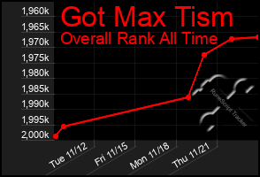 Total Graph of Got Max Tism