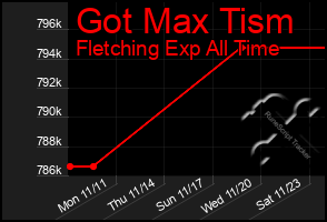 Total Graph of Got Max Tism