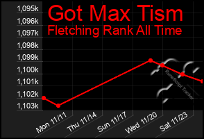 Total Graph of Got Max Tism