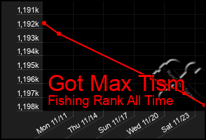 Total Graph of Got Max Tism