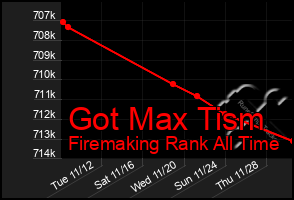 Total Graph of Got Max Tism