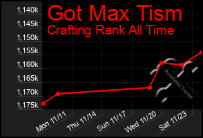 Total Graph of Got Max Tism