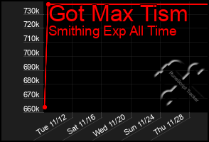 Total Graph of Got Max Tism