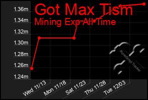 Total Graph of Got Max Tism