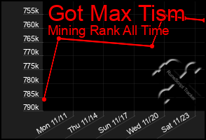 Total Graph of Got Max Tism