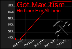 Total Graph of Got Max Tism