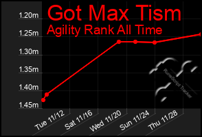 Total Graph of Got Max Tism