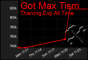 Total Graph of Got Max Tism