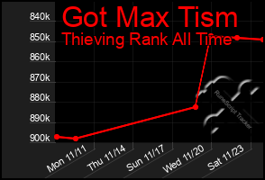 Total Graph of Got Max Tism