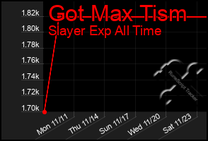 Total Graph of Got Max Tism