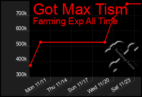 Total Graph of Got Max Tism