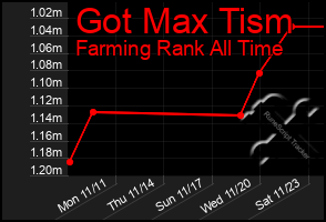 Total Graph of Got Max Tism