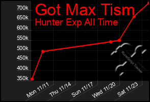 Total Graph of Got Max Tism