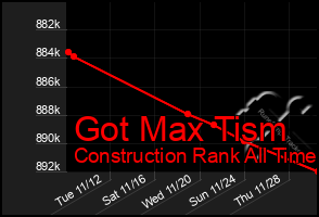 Total Graph of Got Max Tism