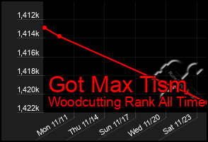 Total Graph of Got Max Tism