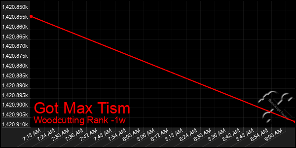 Last 7 Days Graph of Got Max Tism