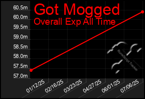 Total Graph of Got Mogged
