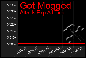 Total Graph of Got Mogged