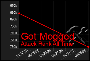 Total Graph of Got Mogged