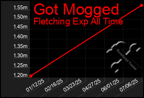 Total Graph of Got Mogged
