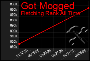 Total Graph of Got Mogged