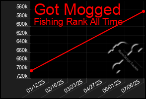 Total Graph of Got Mogged