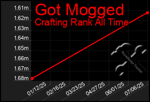 Total Graph of Got Mogged
